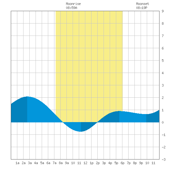 Matlacha tide chart for Monday, January 23, 2023