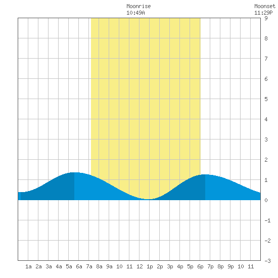 Matlacha tide chart for Thursday, January 26, 2023