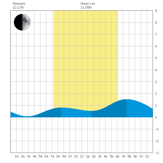 Matlacha tide chart for Saturday, January 28, 2023