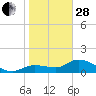 Matlacha tide chart for Saturday, January 28, 2023