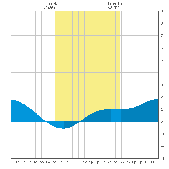 Matlacha tide chart for Wednesday, January 4, 2023