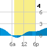 Matlacha tide chart for Wednesday, January 4, 2023