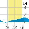 Matlacha tide chart for Tuesday, February 14, 2023
