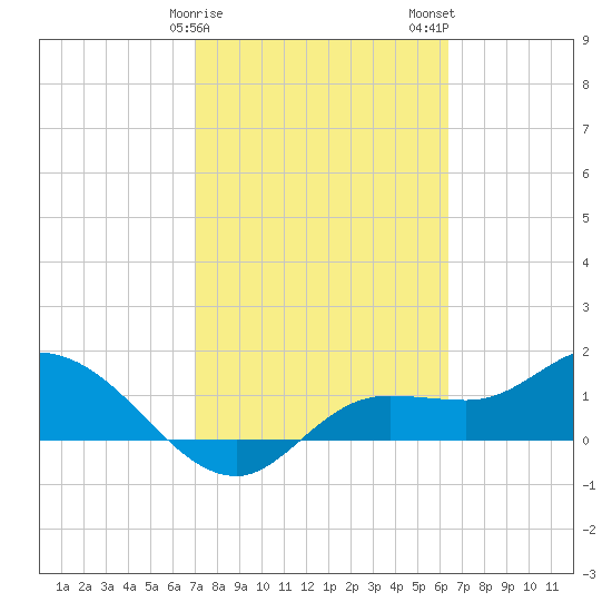 Matlacha tide chart for Saturday, February 18, 2023