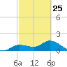 Matlacha tide chart for Saturday, February 25, 2023
