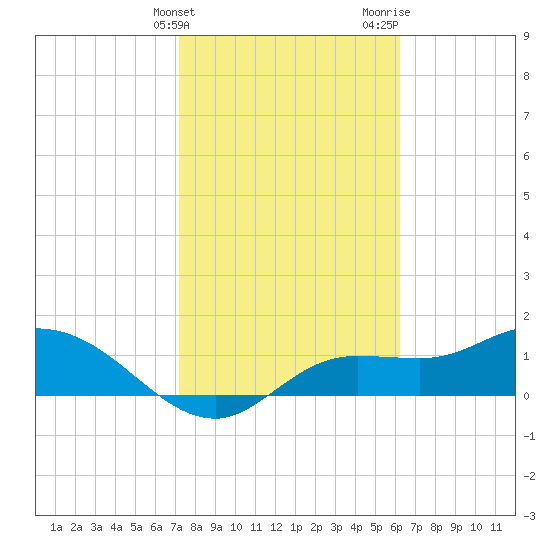 Matlacha tide chart for Friday, February 3, 2023