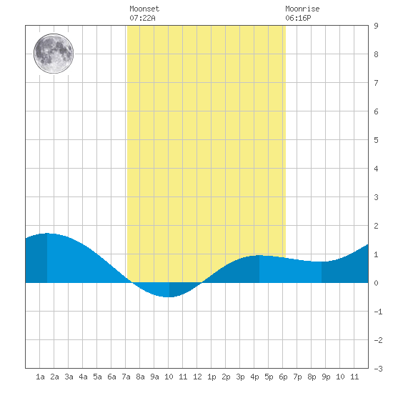 Matlacha tide chart for Sunday, February 5, 2023