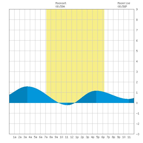 Matlacha tide chart for Wednesday, February 8, 2023