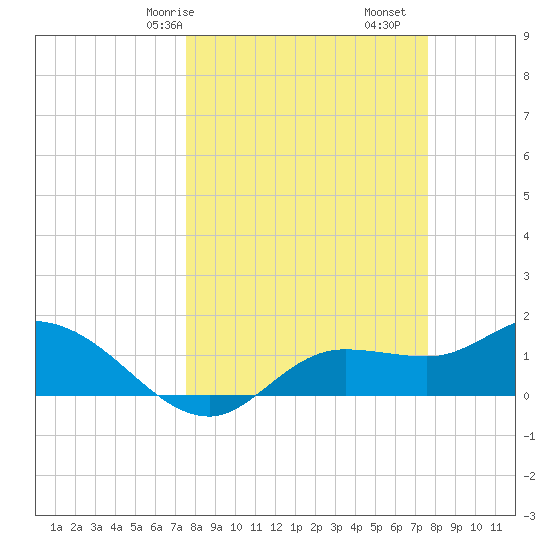 Matlacha tide chart for Saturday, March 18, 2023