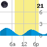 Matlacha tide chart for Tuesday, March 21, 2023