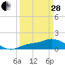 Matlacha tide chart for Tuesday, March 28, 2023