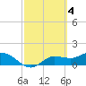 Matlacha tide chart for Saturday, March 4, 2023