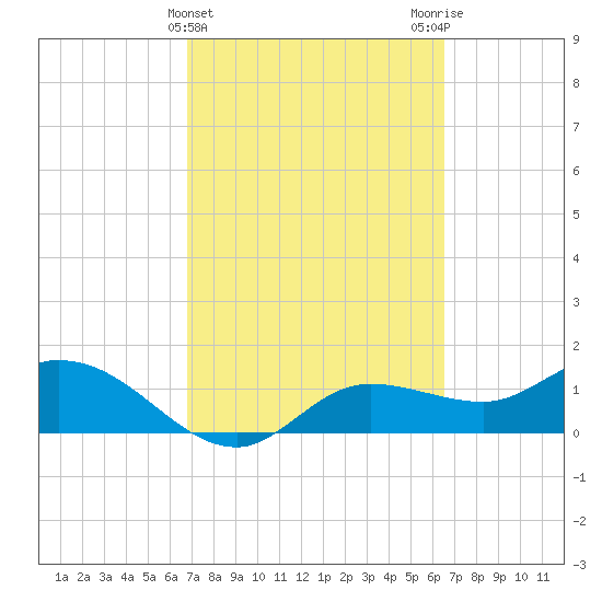 Matlacha tide chart for Sunday, March 5, 2023