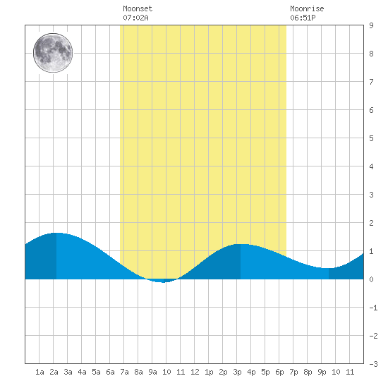Matlacha tide chart for Tuesday, March 7, 2023