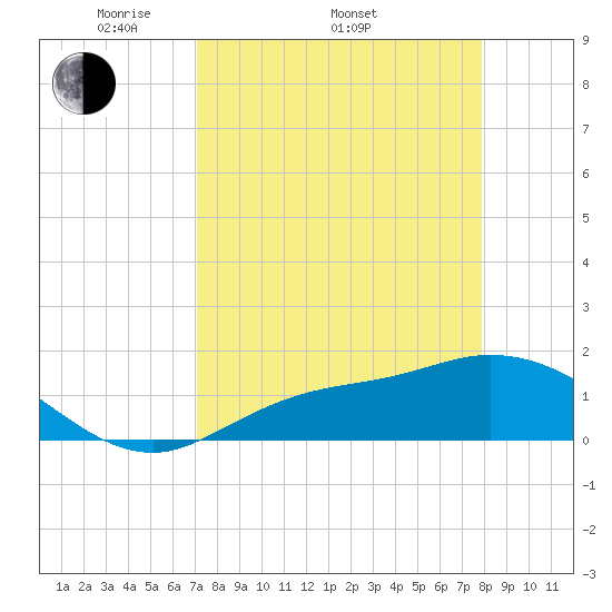 Matlacha tide chart for Thursday, April 13, 2023