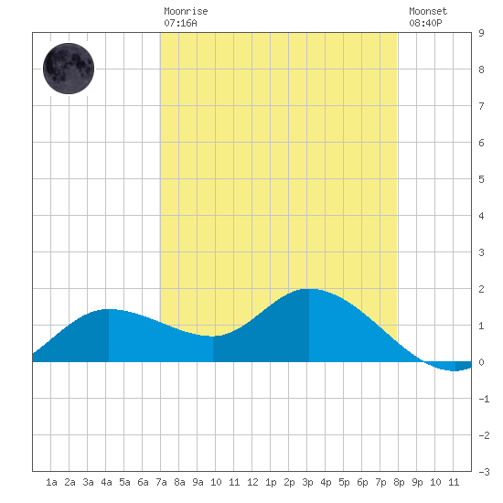 Matlacha tide chart for Thursday, April 20, 2023
