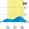 Matlacha tide chart for Saturday, April 22, 2023