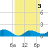 Matlacha tide chart for Monday, April 3, 2023
