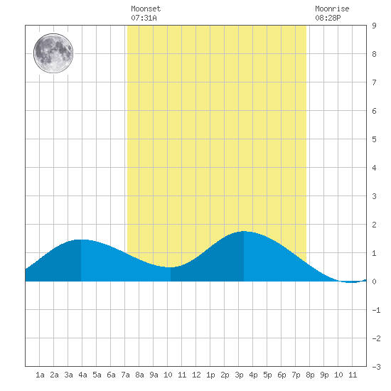 Matlacha tide chart for Thursday, April 6, 2023