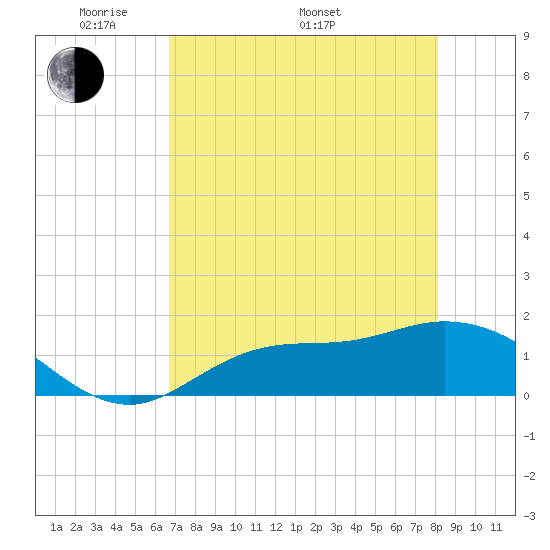 Matlacha tide chart for Friday, May 12, 2023