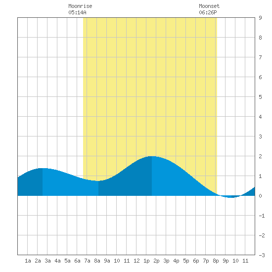 Matlacha tide chart for Wednesday, May 17, 2023