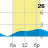 Matlacha tide chart for Friday, May 26, 2023