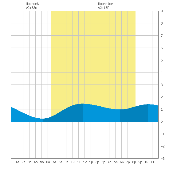 Matlacha tide chart for Sunday, May 28, 2023