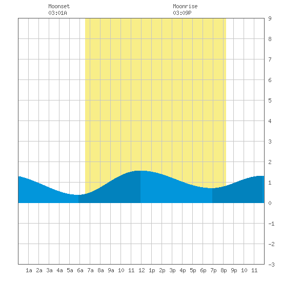 Matlacha tide chart for Monday, May 29, 2023