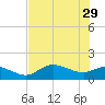 Matlacha tide chart for Monday, May 29, 2023