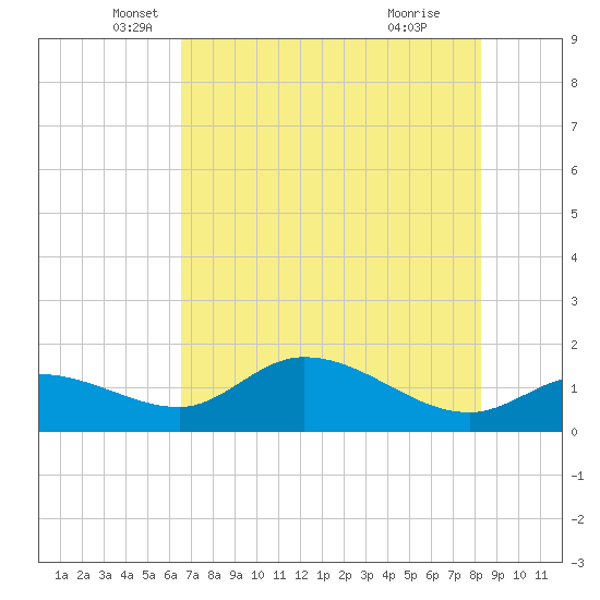 Matlacha tide chart for Tuesday, May 30, 2023