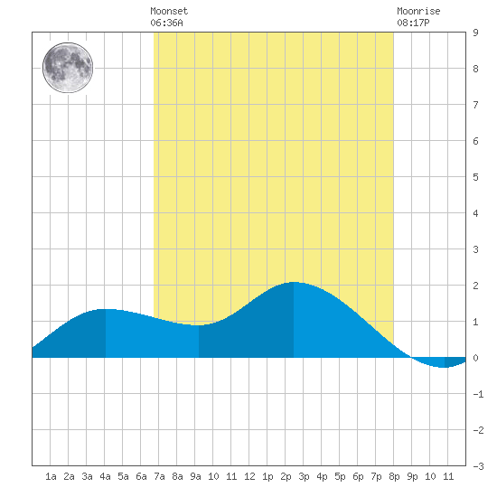 Matlacha tide chart for Friday, May 5, 2023