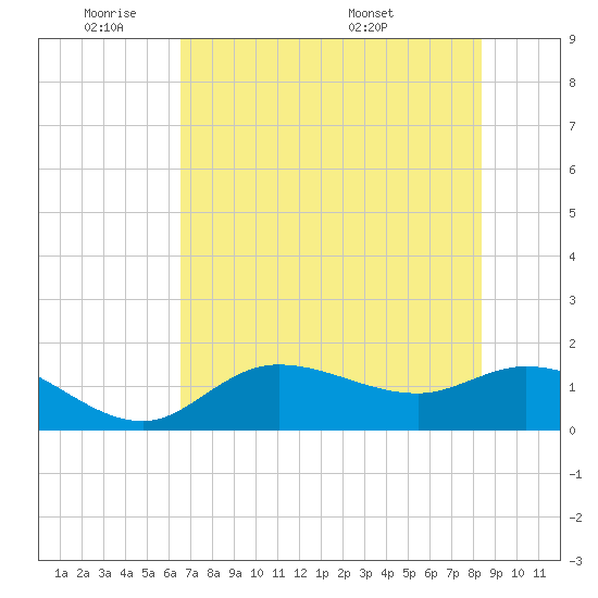 Matlacha tide chart for Sunday, June 11, 2023