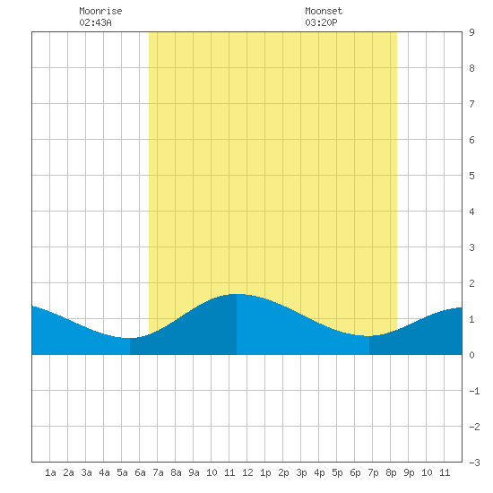 Matlacha tide chart for Monday, June 12, 2023