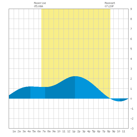 Matlacha tide chart for Friday, June 16, 2023