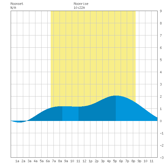 Matlacha tide chart for Thursday, June 22, 2023