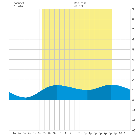 Matlacha tide chart for Sunday, June 25, 2023