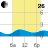 Matlacha tide chart for Monday, June 26, 2023