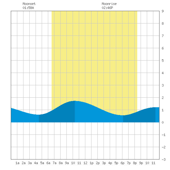 Matlacha tide chart for Tuesday, June 27, 2023