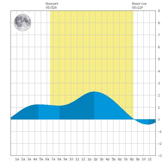 Matlacha tide chart for Saturday, June 3, 2023
