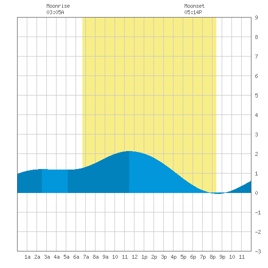 Matlacha tide chart for Thursday, July 13, 2023