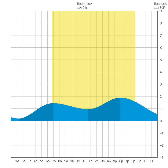 Matlacha tide chart for Saturday, July 22, 2023