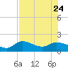 Matlacha tide chart for Monday, July 24, 2023