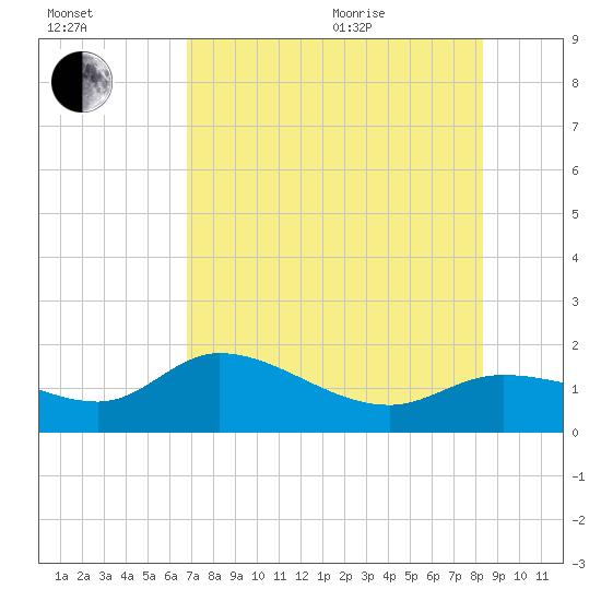 Matlacha tide chart for Tuesday, July 25, 2023