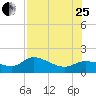 Matlacha tide chart for Tuesday, July 25, 2023
