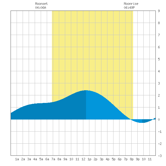 Matlacha tide chart for Sunday, July 30, 2023