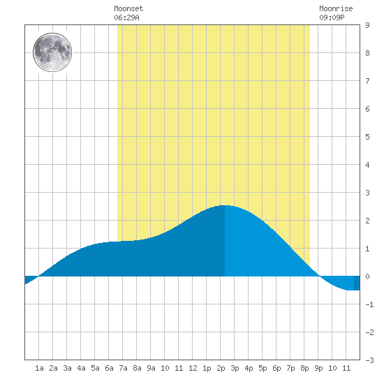 Matlacha tide chart for Monday, July 3, 2023