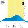 Matlacha tide chart for Monday, July 3, 2023