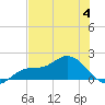 Matlacha tide chart for Tuesday, July 4, 2023