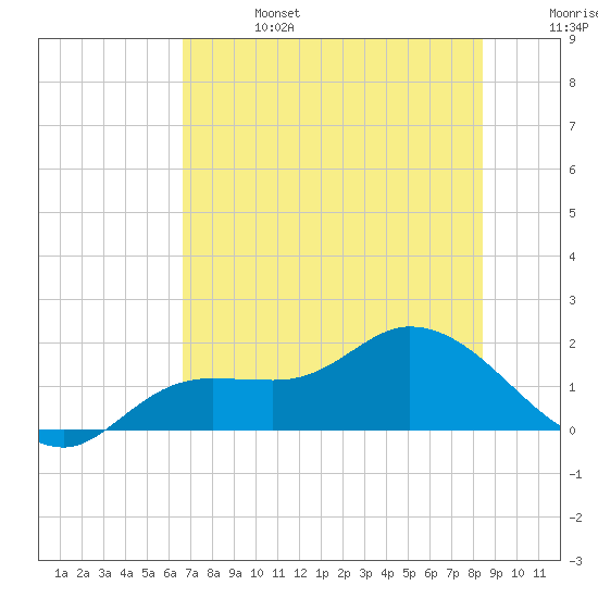 Matlacha tide chart for Thursday, July 6, 2023