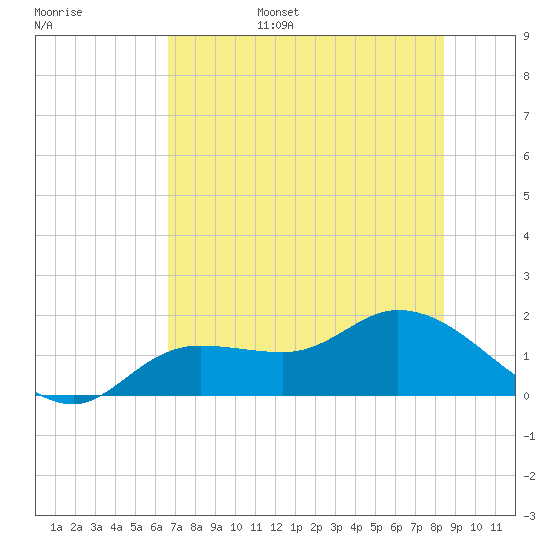Matlacha tide chart for Friday, July 7, 2023